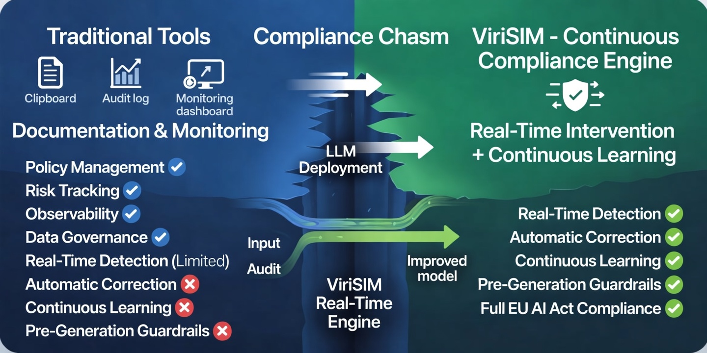 Comparison of AI governance platforms in 2026: Traditional tools vs ViriSIM Continuous Compliance Engine